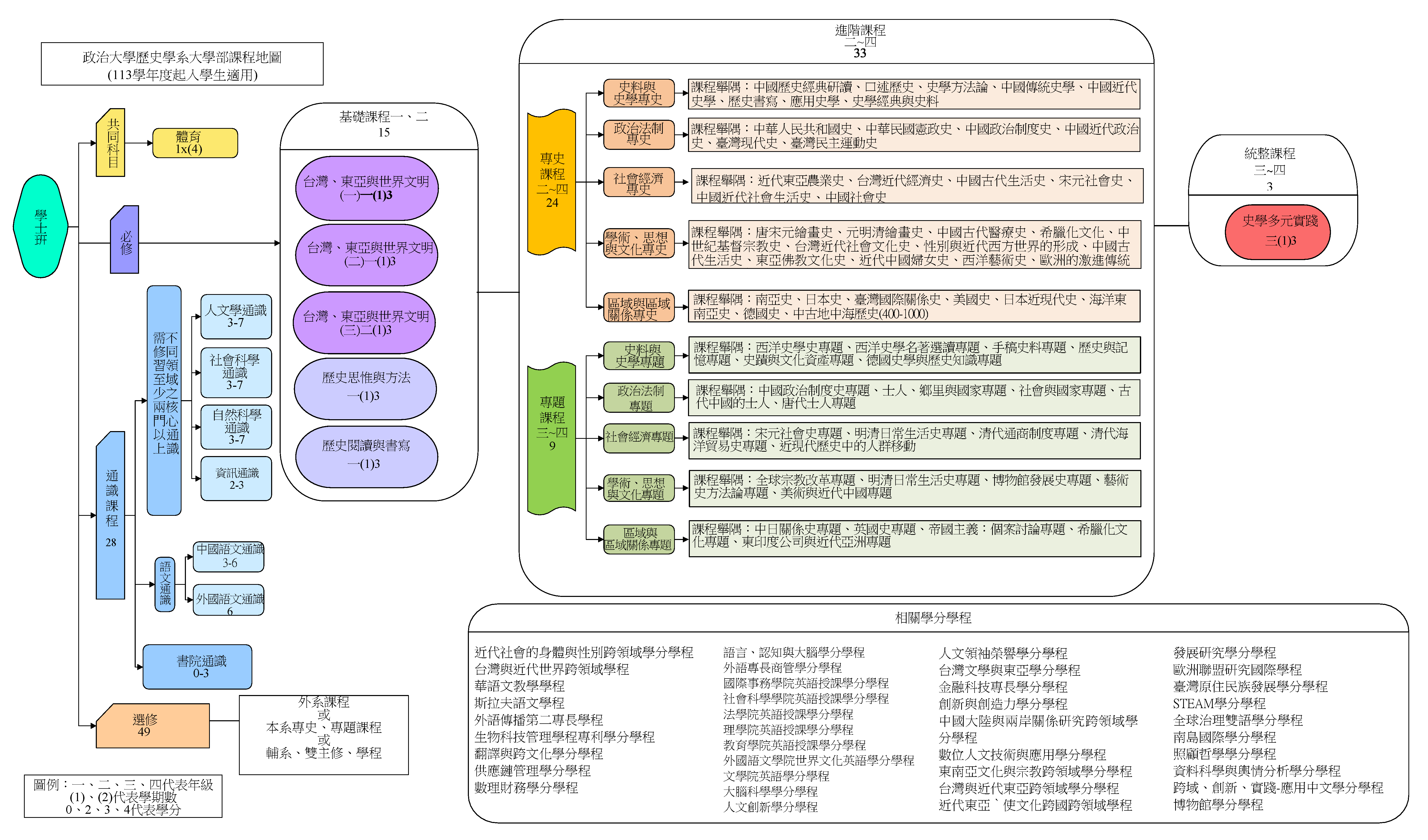 113學年起入學適用