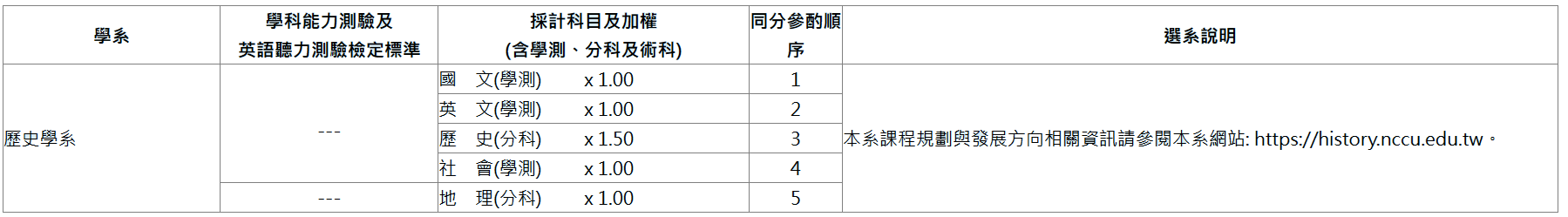 歷史系大學部分發入學方式